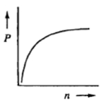 Graph d: Linear increase of P with n.