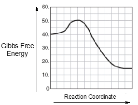 Energy diagram showing Gibbs Free Energy vs Reaction Coordinate for an endothermic reaction.