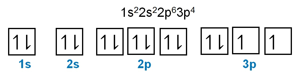 Electron configuration and orbital diagram for sulfur with 4 electrons in 3p.