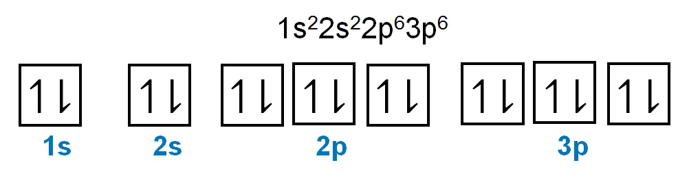 Electron configuration and orbital diagram for sulfur with 6 electrons in 3p.