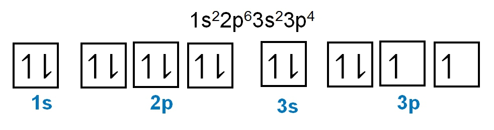 Electron configuration and orbital diagram for sulfur (Z=16) showing 1s2 2s2 2p6 3s2 3p4.