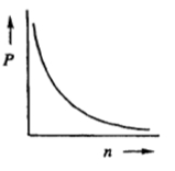 Graph showing a curve where pressure (P) decreases as moles (n) increase.