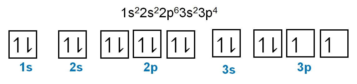 Electron configuration and orbital diagram for sulfur (Z=16) showing 1s2 2s2 2p6 3s2 3p4.