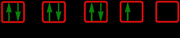 Four electron configurations with green arrows, one arrangement violates Hund's Rule.