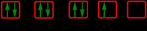 Four electron configurations with green arrows, emphasizing violations of Hund's Rule.