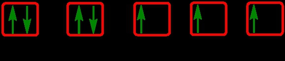 Four electron configurations illustrating Hund's Rule violations with green arrows in red boxes.