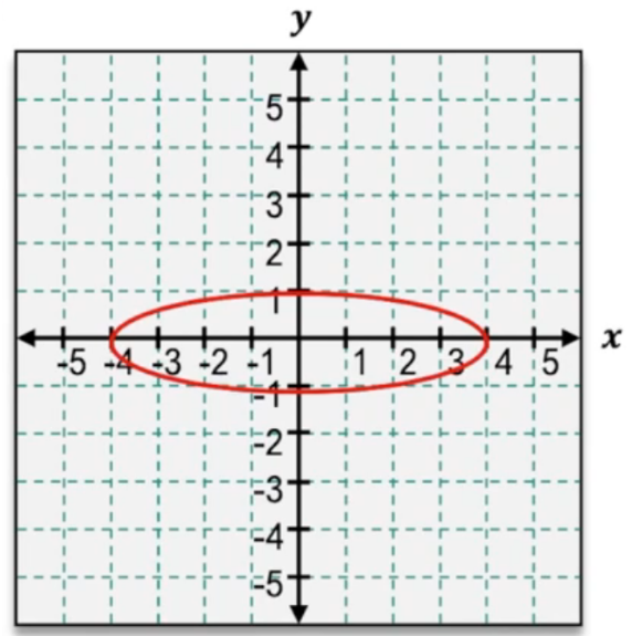 Ellipse centered at the origin, wider along the x-axis, plotted on a coordinate grid from -5 to 5.
