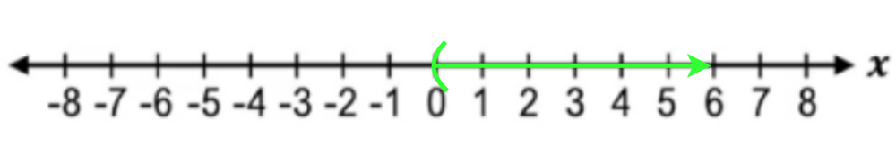 Number line from -8 to 8 with a green arrow starting at 6, including 6, and extending rightward to positive infinity.