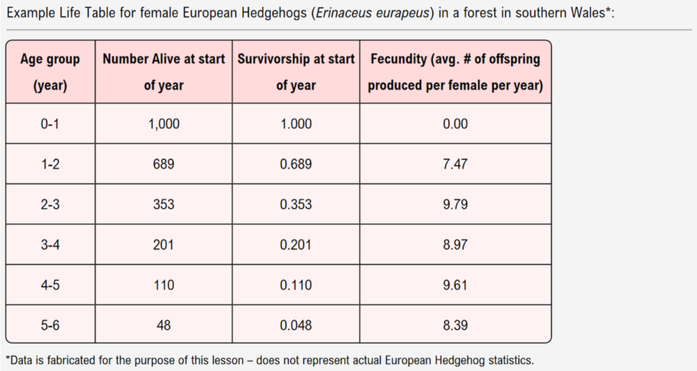 Life table showing age groups, survivorship, and offspring numbers for female European hedgehogs in Wales.