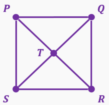 Graph with five vertices labeled P, Q, R, S, T connected by edges forming a square with diagonals intersecting at T.