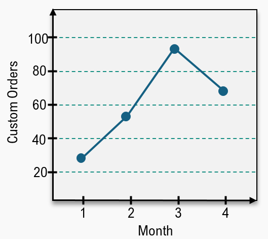 Line graph showing custom orders rising from 30 in month 1 to 95 in month 3, then dropping to 70 in month 4.