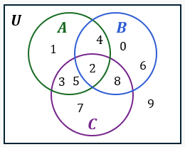 Venn diagram with three overlapping sets labeled A, B, and C, showing numbers in each region within a universal set.