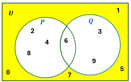 Venn diagram with sets P={2,4,6,8} and Q={3,6,9} labeled and union P∪Q shaded within universal set U={0–9}.