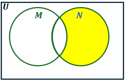 Venn diagram with two overlapping circles labeled M and N, shading the area of circle N only.