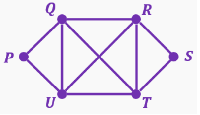 Graph with vertices P, Q, R, S, T, U connected by edges forming multiple paths and cycles.