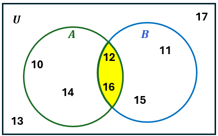 Venn diagram showing sets A and B within universal set U, highlighting intersection with elements 12 and 16.