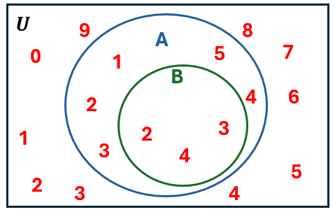 Venn diagram showing universal set U with sets A and B inside, B fully contained within A, displaying their elements.