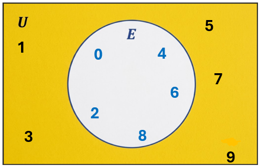 Venn diagram with universal set U containing 0-9, circle E with even numbers 0,2,4,6,8, and outside numbers 1,3,5,7,9 shaded.