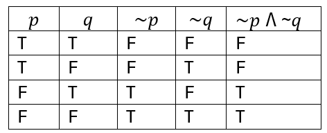 Truth table showing values of p, q, their negations, and the conjunction of negations with true/false entries.