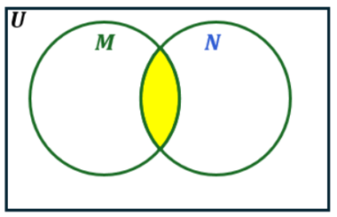 Venn diagram with two overlapping circles labeled M and N, highlighting the intersection area in yellow.