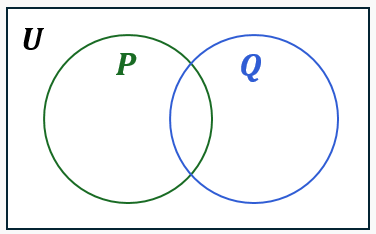 Venn diagram with two overlapping circles labeled P and Q inside a rectangle labeled U, showing shaded regions for set expression.