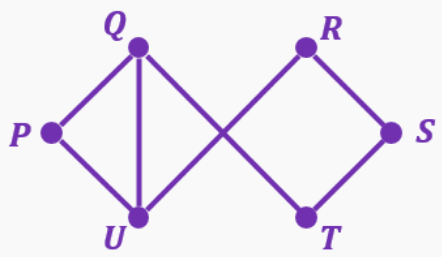 Graph with vertices P, Q, R, S, T, U connected by edges forming two linked diamonds for Euler path analysis.