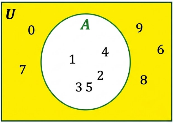 Venn diagram with universal set numbers 0-9, highlighting the complement of set A as set B outside the circle.