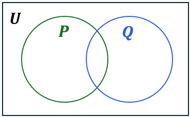 Venn diagram with two overlapping circles labeled P and Q inside a rectangle labeled U, showing set intersections to shade.