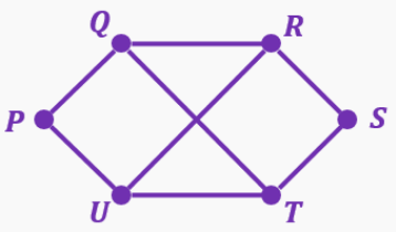 Graph with vertices P, Q, R, S, T, U connected by edges forming overlapping squares and diagonals.
