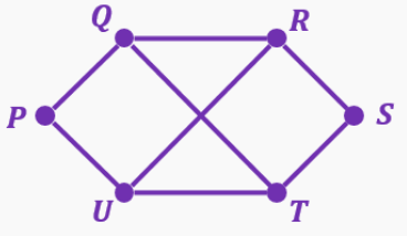 Graph with vertices P, Q, R, S, T, U connected by edges forming overlapping quadrilaterals.