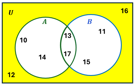 Venn diagram with two overlapping circles labeled A and B inside a yellow rectangle labeled U, showing numbers in each section.