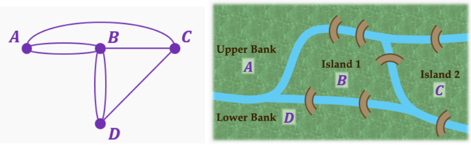 Graph showing four land masses labeled A, B, C, and D connected by seven bridges represented as edges.