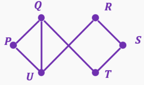 Graph with vertices P, Q, R, S, T, U connected by edges forming two linked diamond shapes.