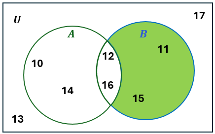 Venn diagram showing sets A and B within universal set U, highlighting the intersection and elements outside A but in B.