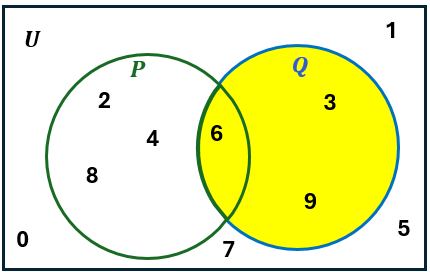 Venn diagram with sets P and Q labeled, elements placed, and union P∪Q shaded in yellow.