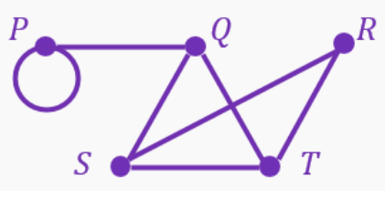 Graph with vertices P, Q, R, S, T connected by edges, including a loop at vertex P.