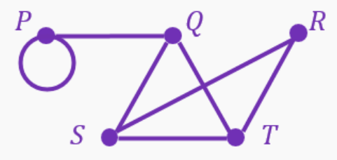 Graph with vertices P, Q, R, S, T connected by edges, illustrating a path through P, Q, S, T, and R.