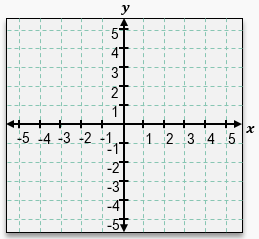 Coordinate plane with x and y axes ranging from -5 to 5, showing a grid for graphing linear inequalities.