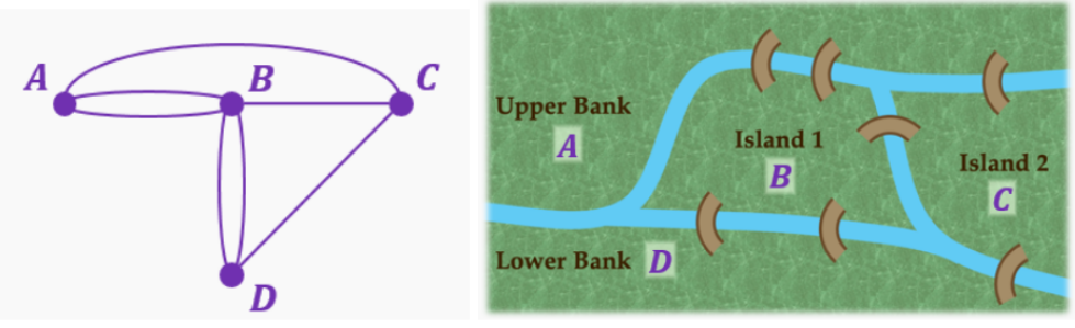 Graph showing land masses A, B, C, D as vertices and bridges as edges connecting them in a Konigsberg map.