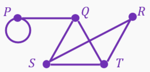 Graph with vertices P, Q, R, S, T connected by edges, including a loop at vertex P.