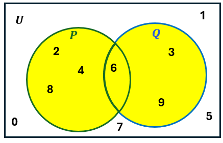 Venn diagram with universal set 0-9, sets P={2,4,6,8} and Q={3,6,9}, shaded union of P and Q.
