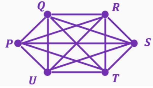 Complete graph with six vertices labeled P, Q, R, S, T, U, showing all possible edges between them.