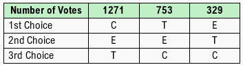 Table showing votes for three candidates with first, second, and third choice rankings used in an elimination election.