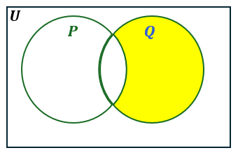Venn diagram with two circles labeled P and Q, highlighting the area of circle Q shaded in yellow.
