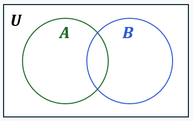 Venn diagram showing two sets A and B within universal set U, illustrating their intersection.
