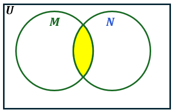 Venn diagram with two overlapping circles labeled M and N, showing the intersection area shaded in yellow.