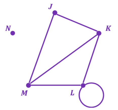 Graph with vertices J, K, L, M, and N; edges connect J-K, J-M, K-M, K-L, L-L; degrees and parity labeled.