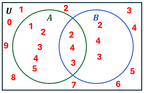 Venn diagram showing universal set 0-9 with set A containing 1-5 and subset B containing 2, 3, 4 inside A.