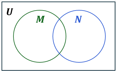 Venn diagram with two overlapping circles labeled M and N inside a rectangle labeled U.