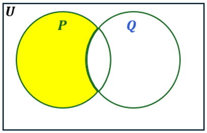Venn diagram with two sets, P shaded yellow and Q unshaded, illustrating the intersection of P and complement of Q.